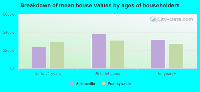 Breakdown of mean house values by ages of householders