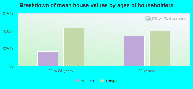 Breakdown of mean house values by ages of householders