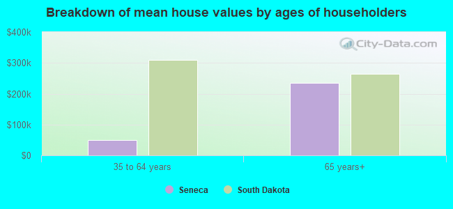 Breakdown of mean house values by ages of householders