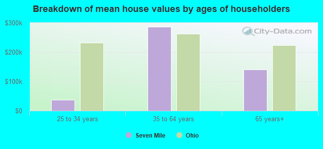 Breakdown of mean house values by ages of householders