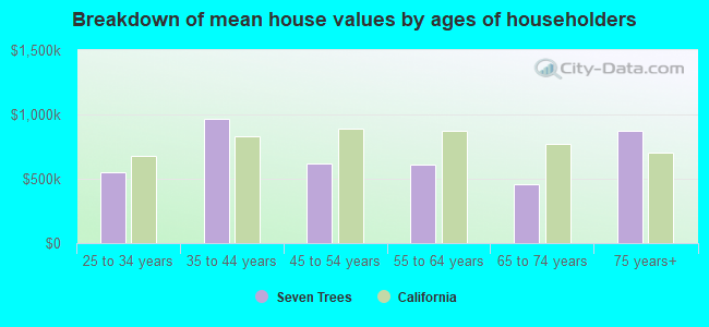 Breakdown of mean house values by ages of householders