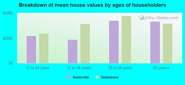 Breakdown of mean house values by ages of householders