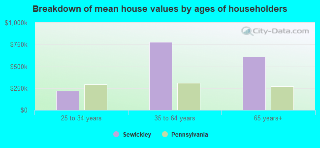 Breakdown of mean house values by ages of householders