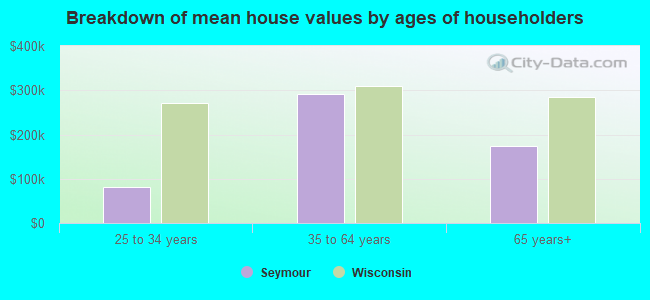 Breakdown of mean house values by ages of householders