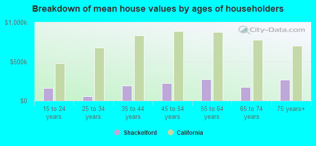 Breakdown of mean house values by ages of householders