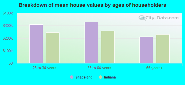 Breakdown of mean house values by ages of householders