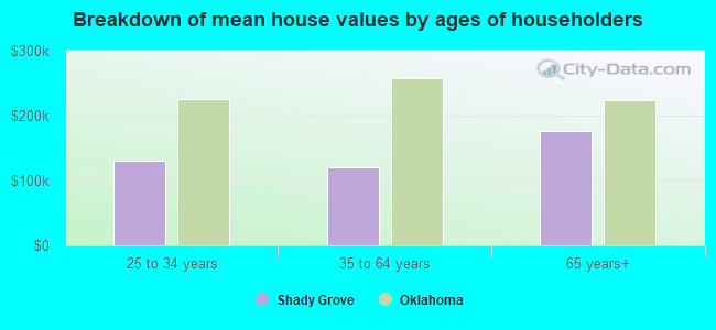 Breakdown of mean house values by ages of householders