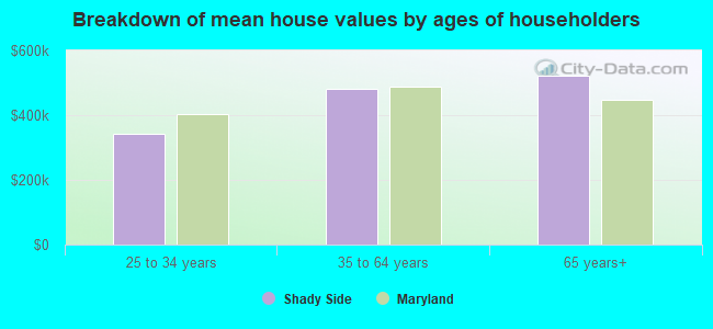 Breakdown of mean house values by ages of householders