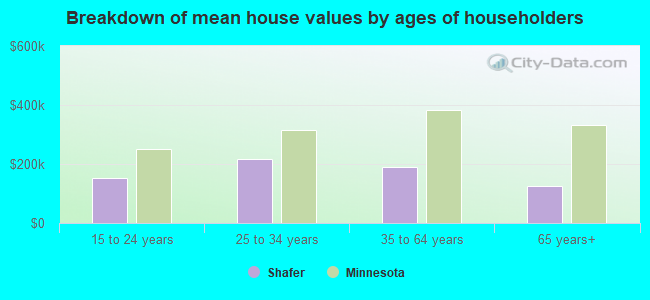 Breakdown of mean house values by ages of householders