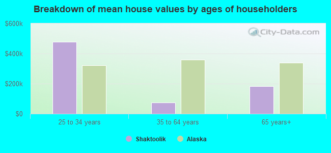 Breakdown of mean house values by ages of householders