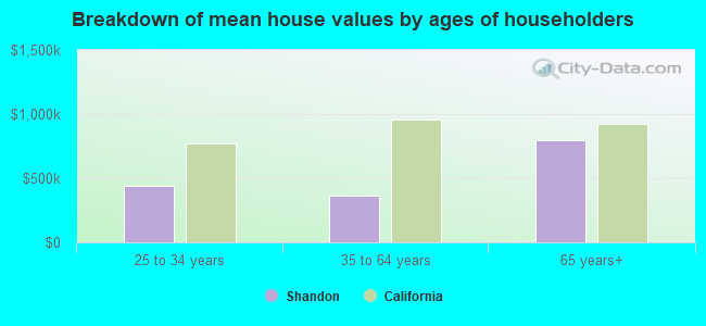 Breakdown of mean house values by ages of householders