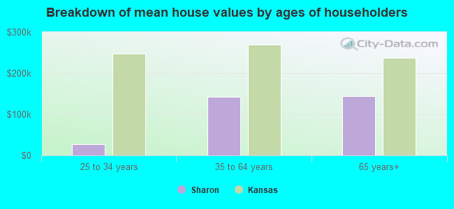 Breakdown of mean house values by ages of householders