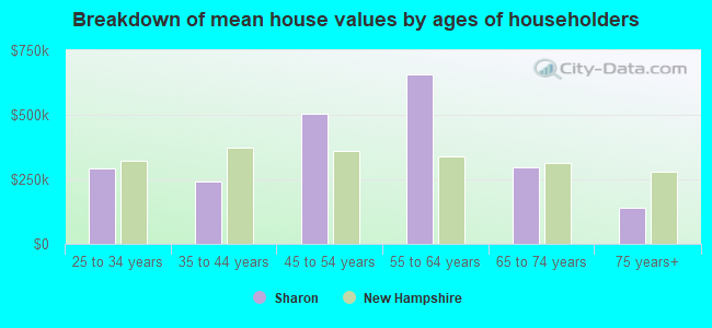 Breakdown of mean house values by ages of householders