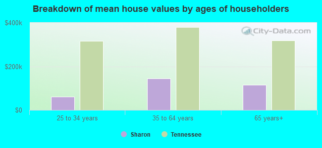 Breakdown of mean house values by ages of householders