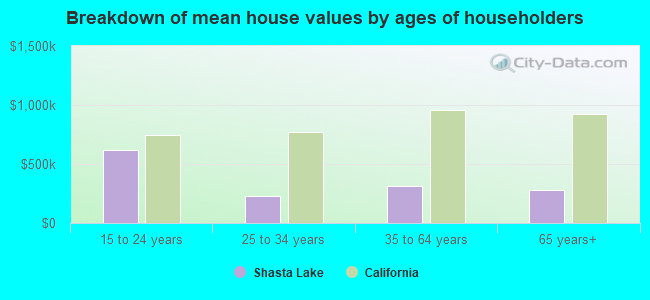 Breakdown of mean house values by ages of householders