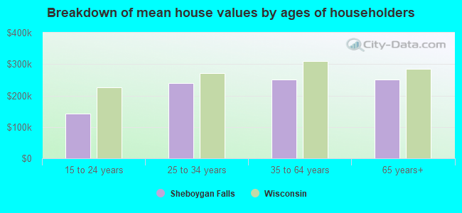 Breakdown of mean house values by ages of householders