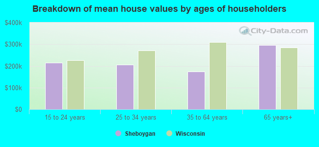 Breakdown of mean house values by ages of householders