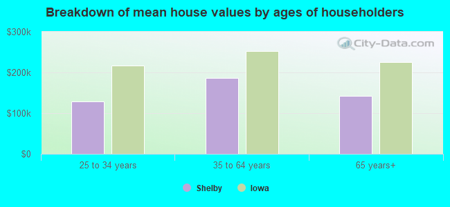 Breakdown of mean house values by ages of householders