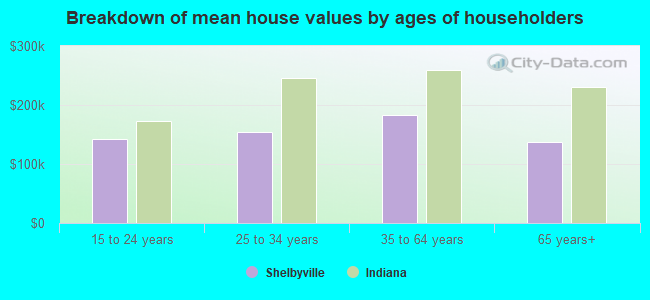 Breakdown of mean house values by ages of householders