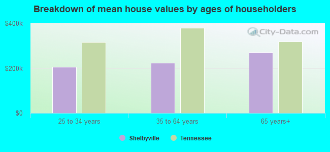 Breakdown of mean house values by ages of householders