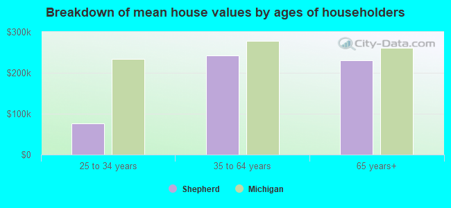 Breakdown of mean house values by ages of householders