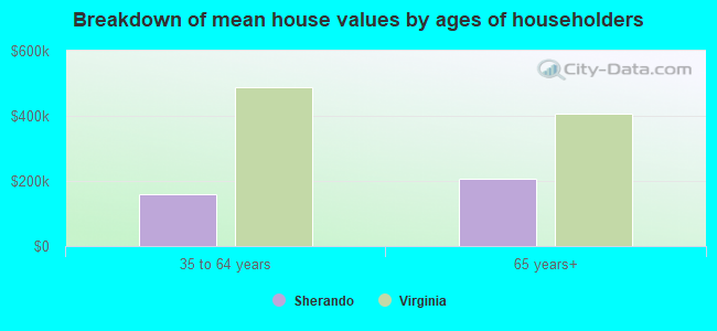 Breakdown of mean house values by ages of householders