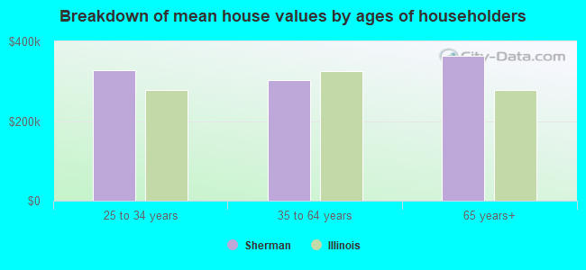 Breakdown of mean house values by ages of householders