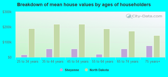 Breakdown of mean house values by ages of householders