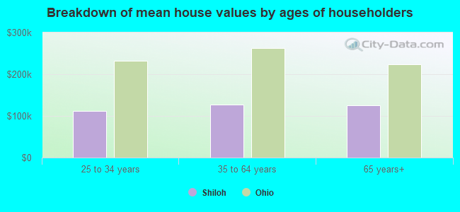 Breakdown of mean house values by ages of householders