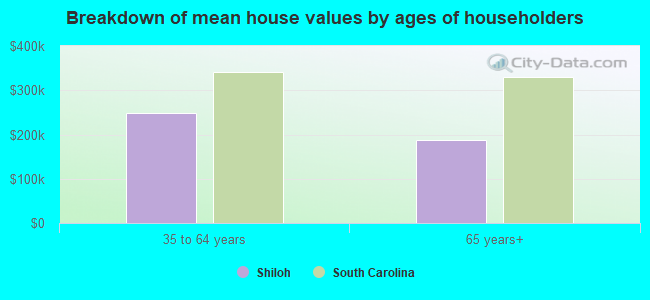 Breakdown of mean house values by ages of householders