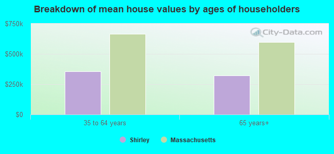 Breakdown of mean house values by ages of householders