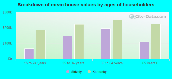 Breakdown of mean house values by ages of householders