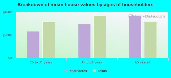 Breakdown of mean house values by ages of householders