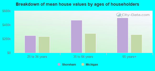 Breakdown of mean house values by ages of householders