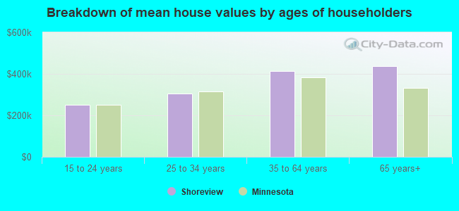 Breakdown of mean house values by ages of householders