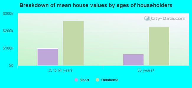 Breakdown of mean house values by ages of householders