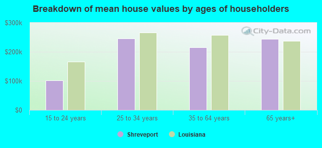 Breakdown of mean house values by ages of householders