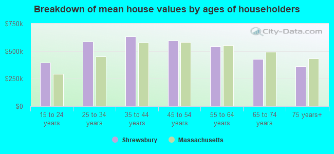 Breakdown of mean house values by ages of householders