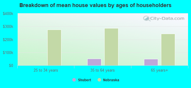 Breakdown of mean house values by ages of householders