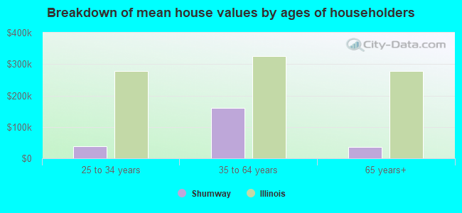 Breakdown of mean house values by ages of householders