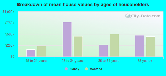 Breakdown of mean house values by ages of householders