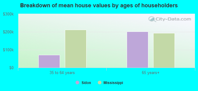 Breakdown of mean house values by ages of householders