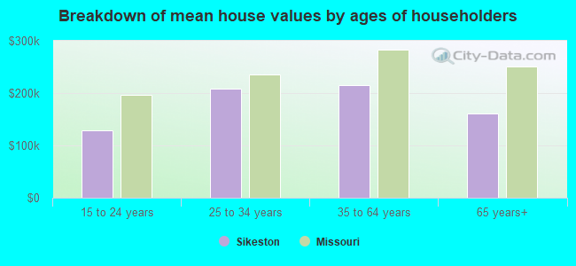 Breakdown of mean house values by ages of householders