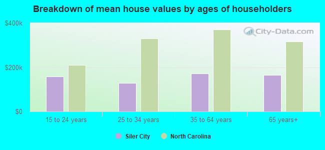 Breakdown of mean house values by ages of householders