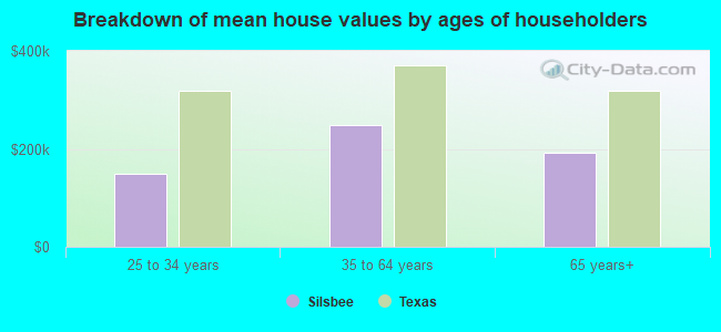 Breakdown of mean house values by ages of householders