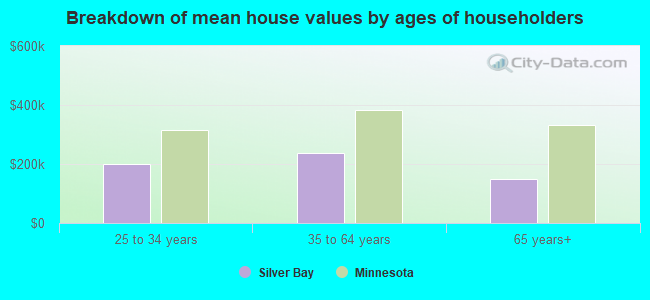 Breakdown of mean house values by ages of householders