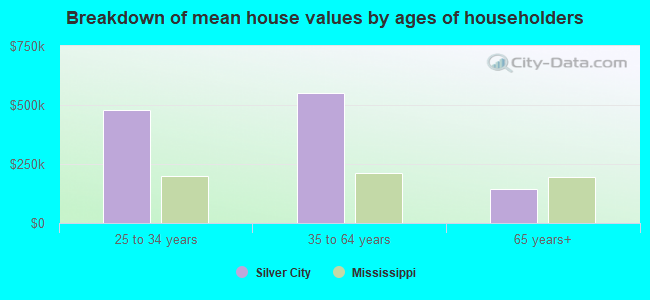 Breakdown of mean house values by ages of householders