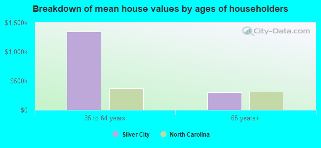 Breakdown of mean house values by ages of householders