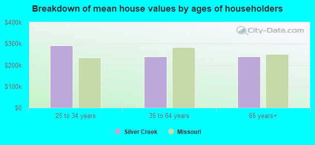 Breakdown of mean house values by ages of householders