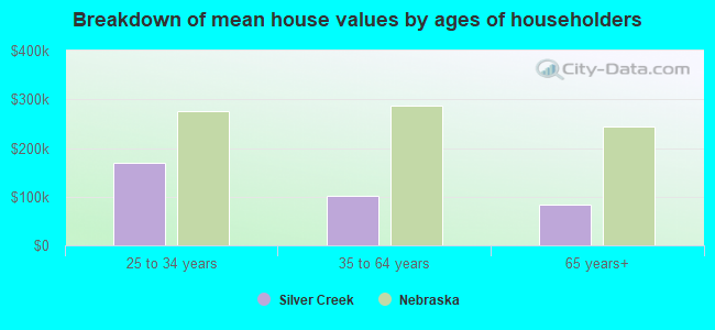 Breakdown of mean house values by ages of householders